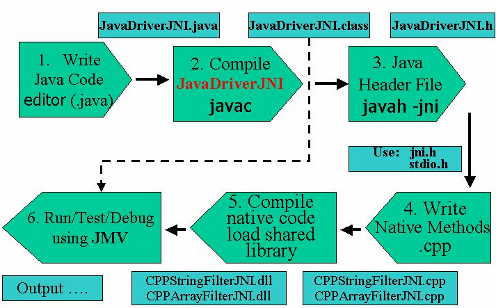 JNI Development Complete Manual